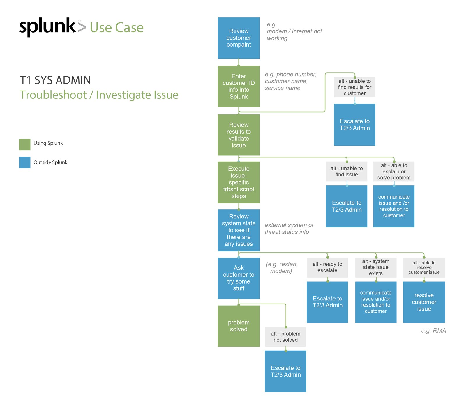 Search / Troubleshoot Problem Use Case