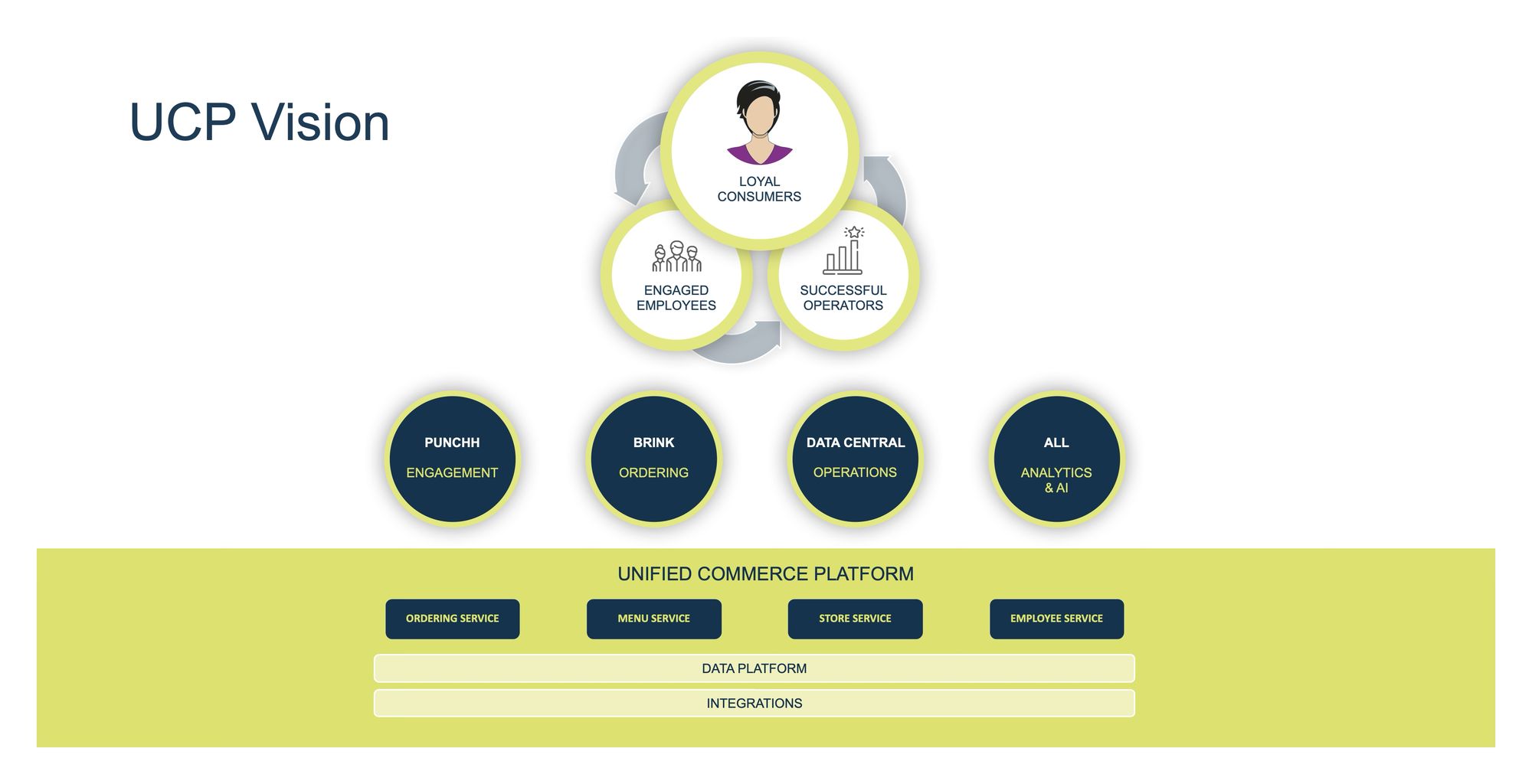 The Unified Commerce Platform vision, from the board deck I designed