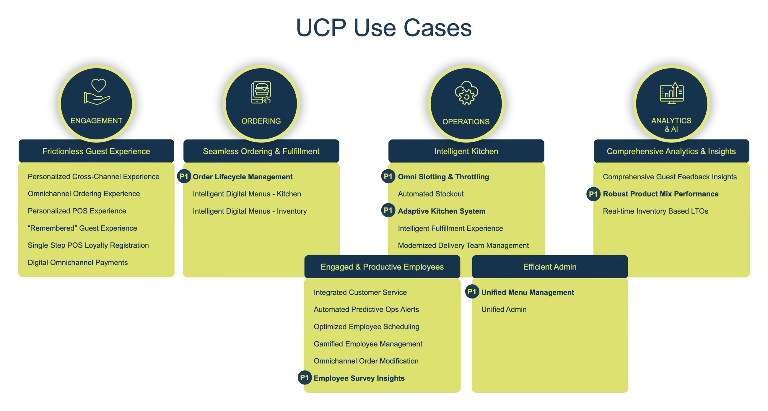 The prioritized use cases