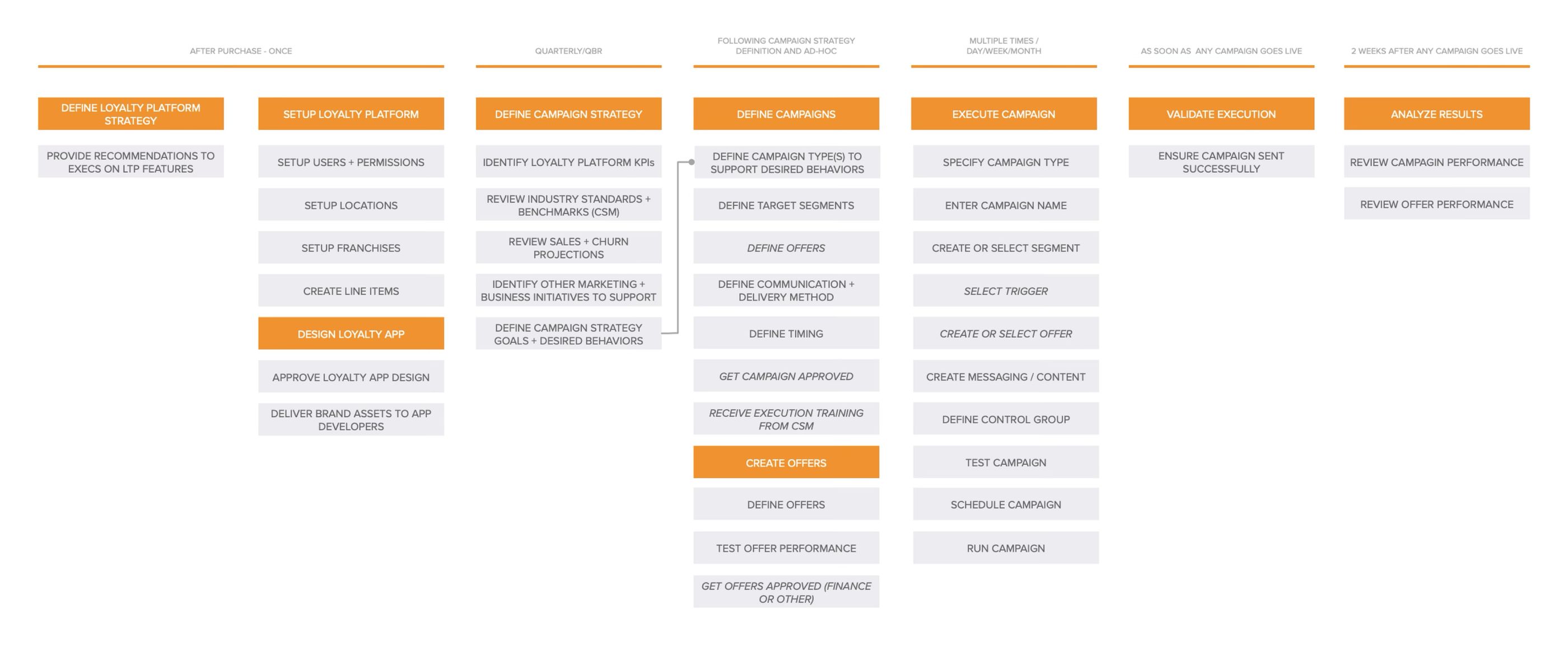 The marketer user journey