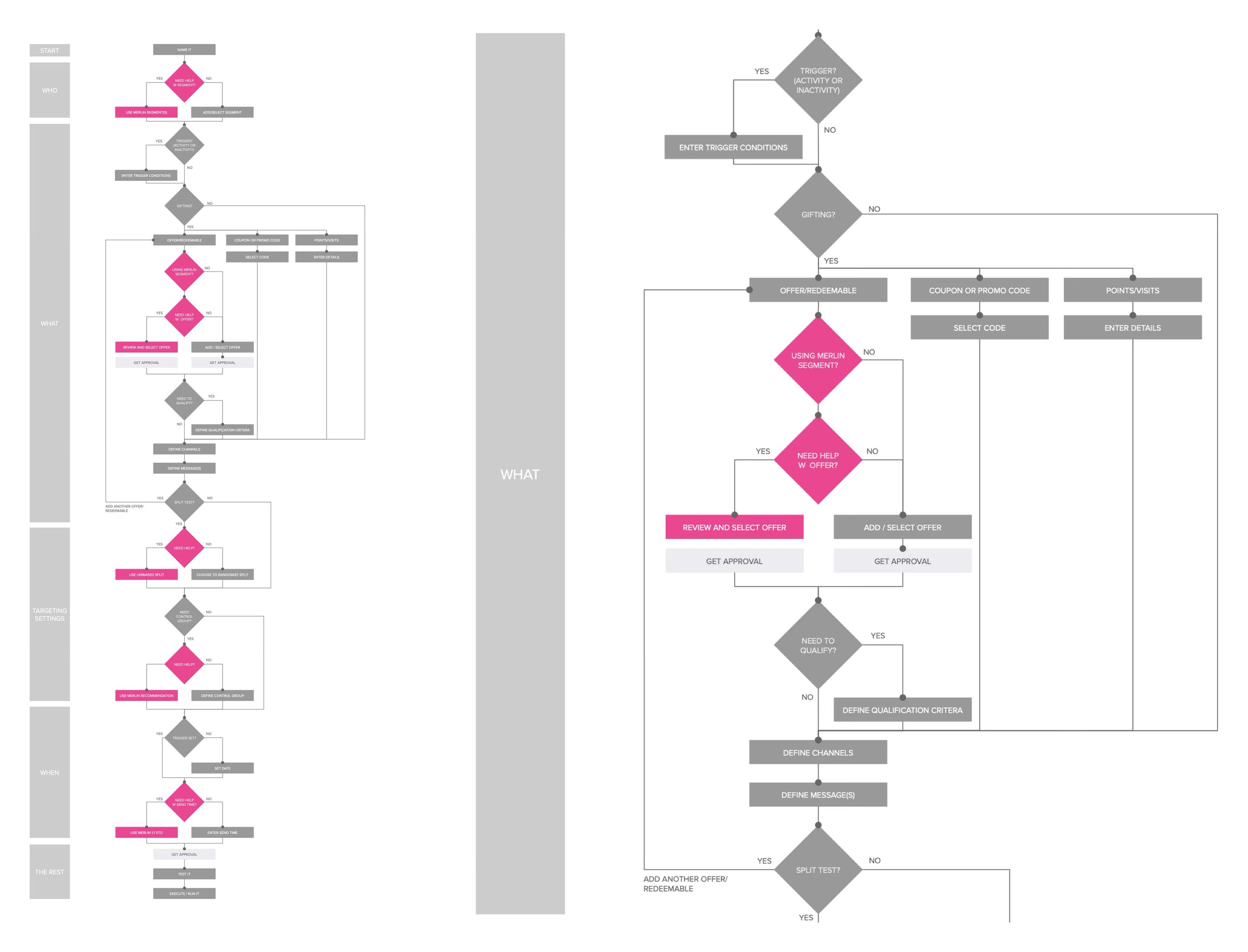 The task flow that broke the campaign into who, what, and when
