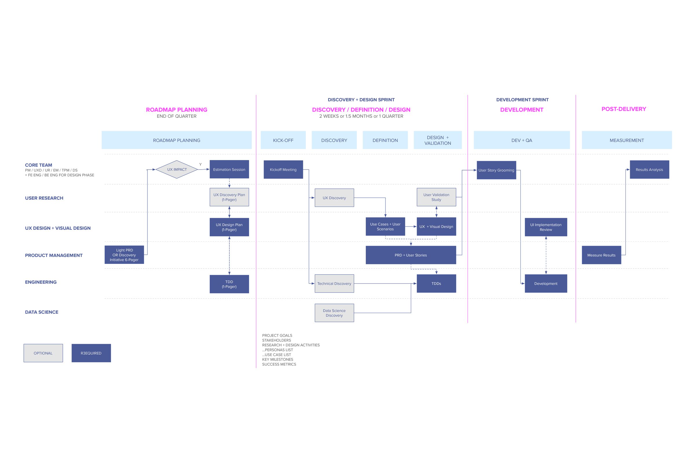 Strategic Product Definition & Design Process