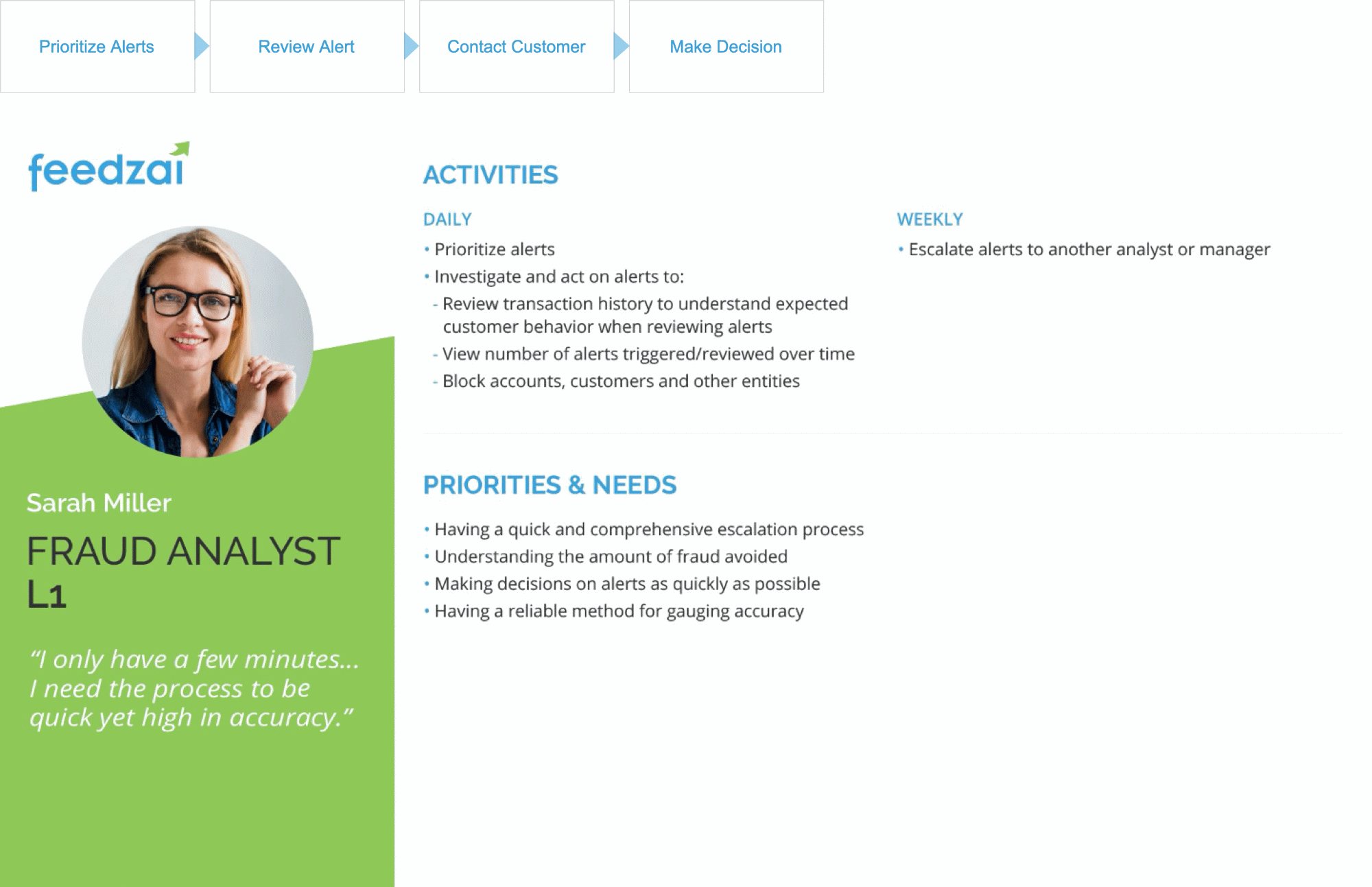 Fraud Analysis User Personas developed by Team, 1 of 3