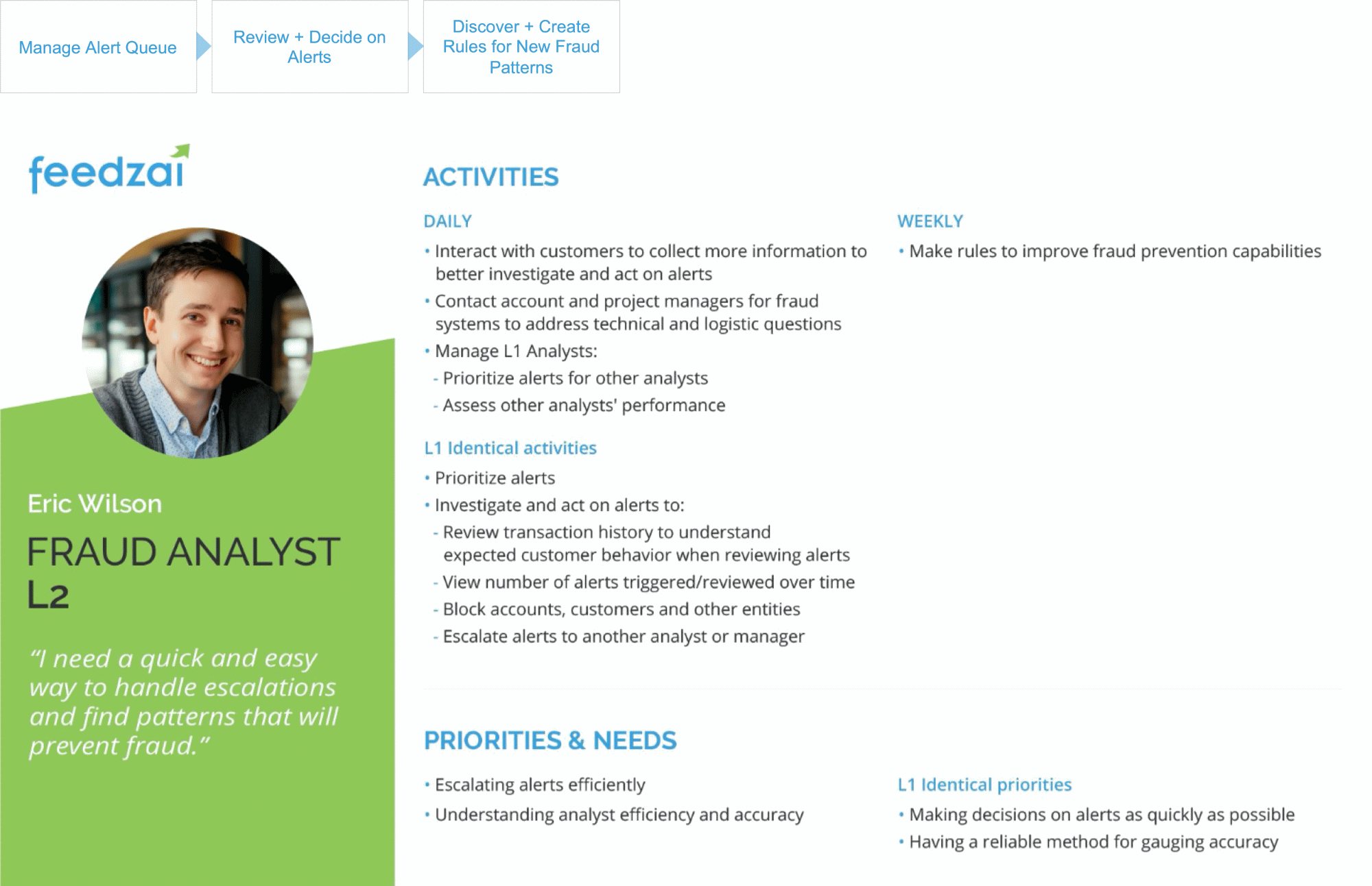 Fraud Analysis User Personas developed by Team, 2 of 3