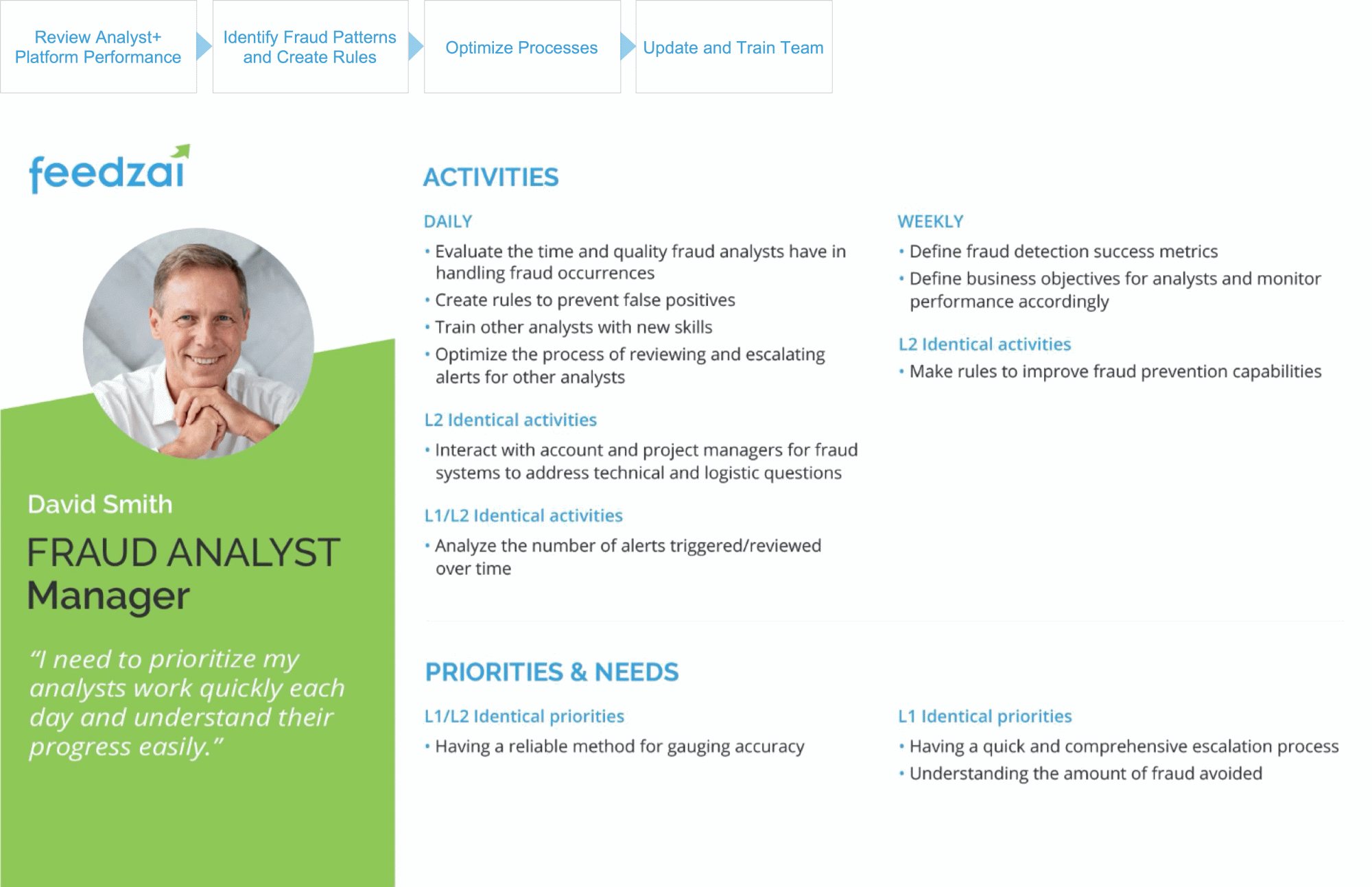 Fraud Analysis User Personas developed by Team, 3 of 3