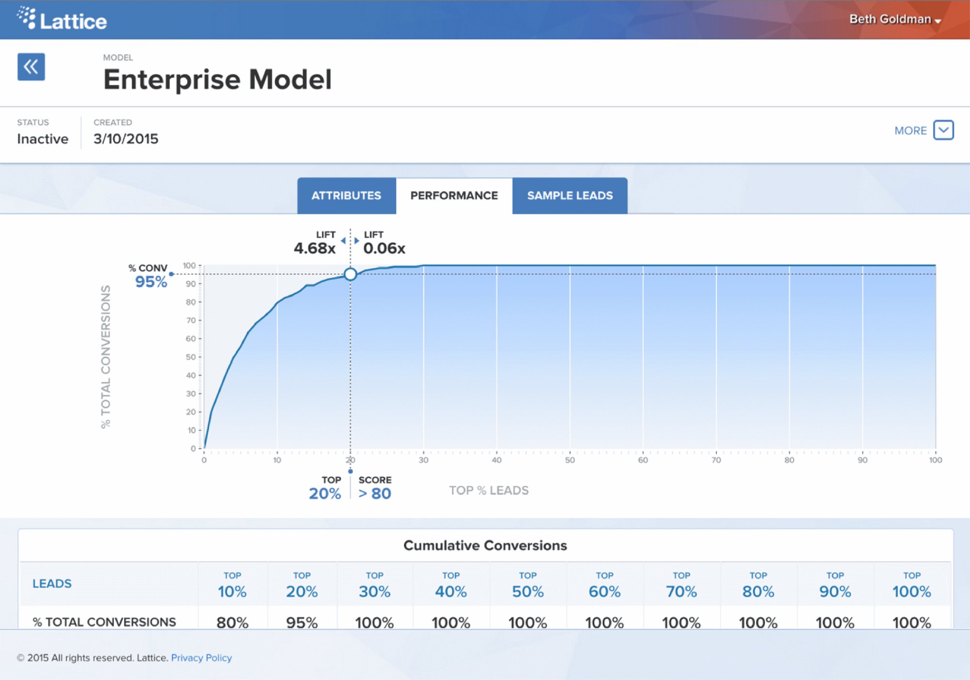 Predictive Lead Scoring UX: Model performance