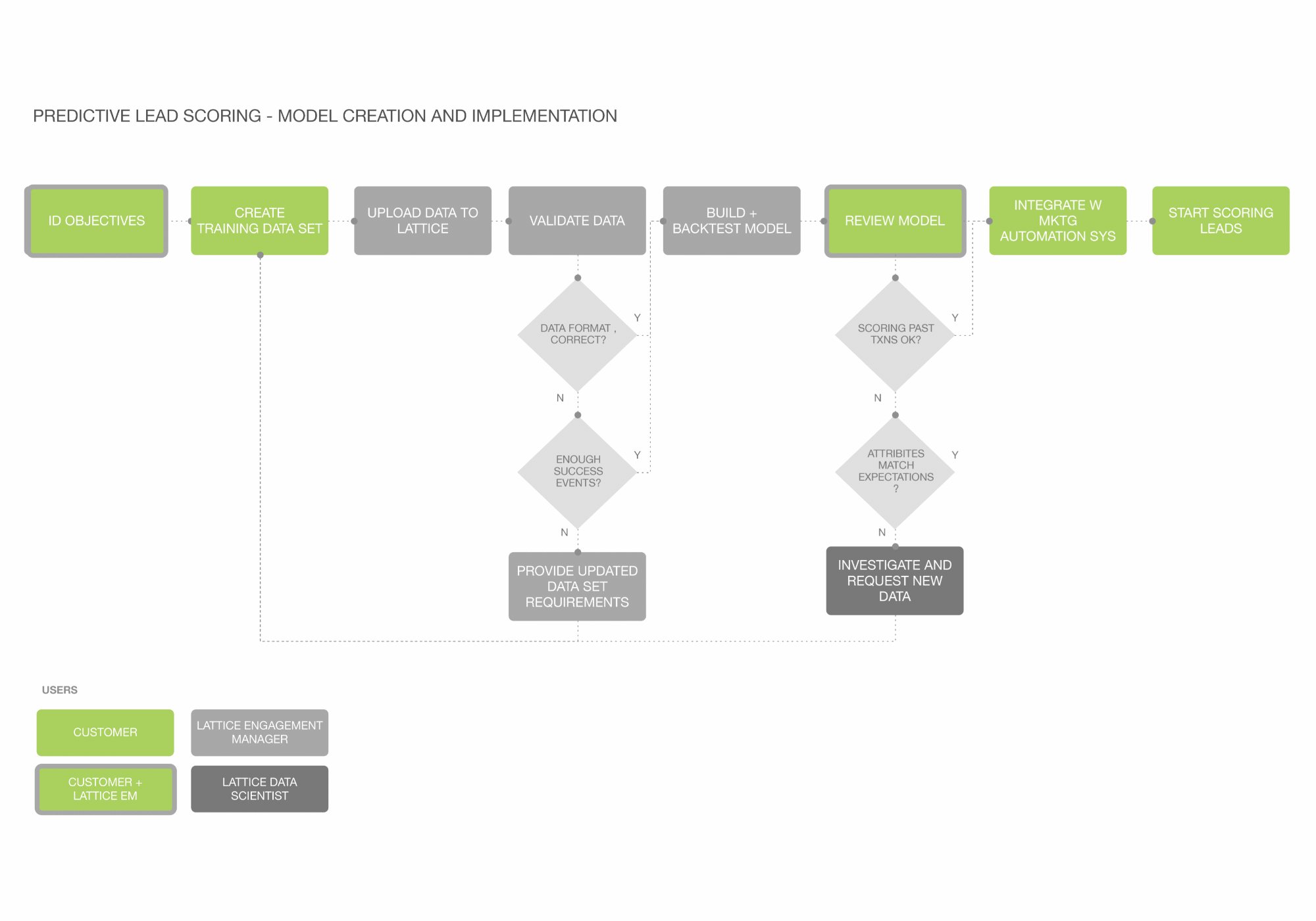 Predictive Lead Scoring UX: Model creation and implementation workflow